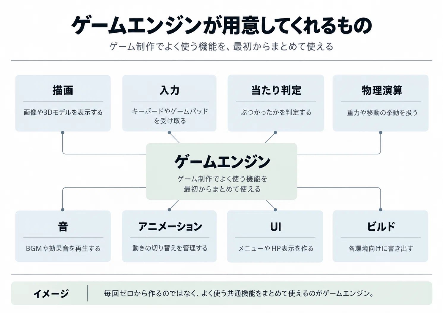 What is a game engine? How does using or not using one change game ...