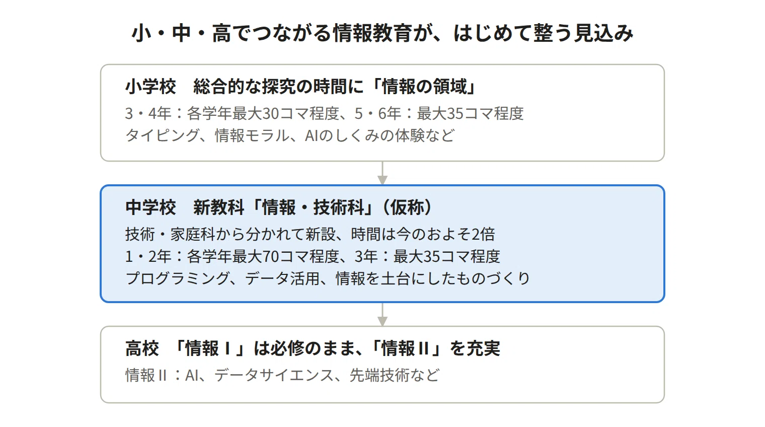 [By Subject] How Will Japanese, English, and Informatics Change? | Next ...