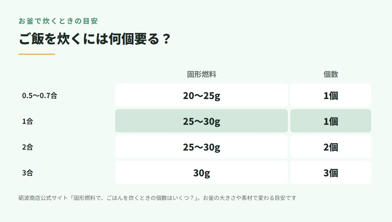 How long do solid fuels last? Calculating burn times for 10g–40g and ...
