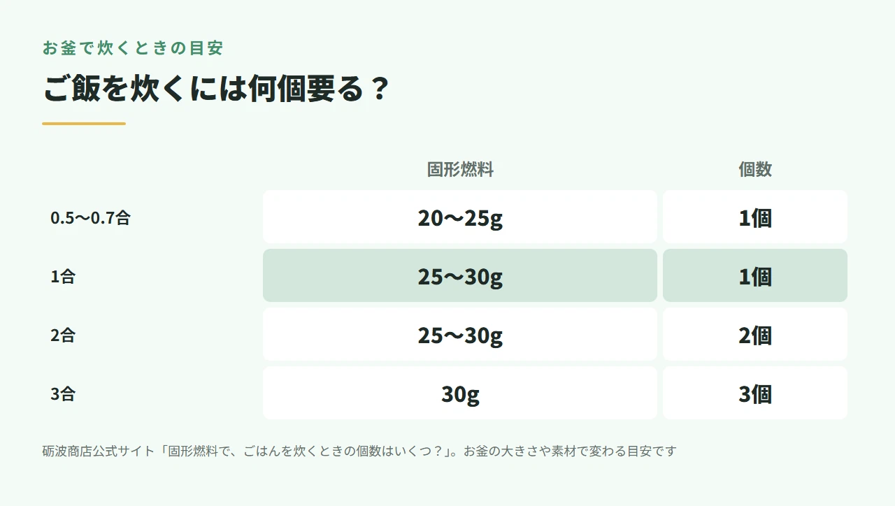 How To Format Rice Table How long do solid fuels last? Calculating burn times for 10g–40g and ...