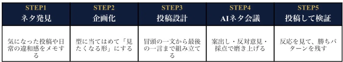 [Solving the Problem of Running Out of SNS Post Ideas] How to Get ...