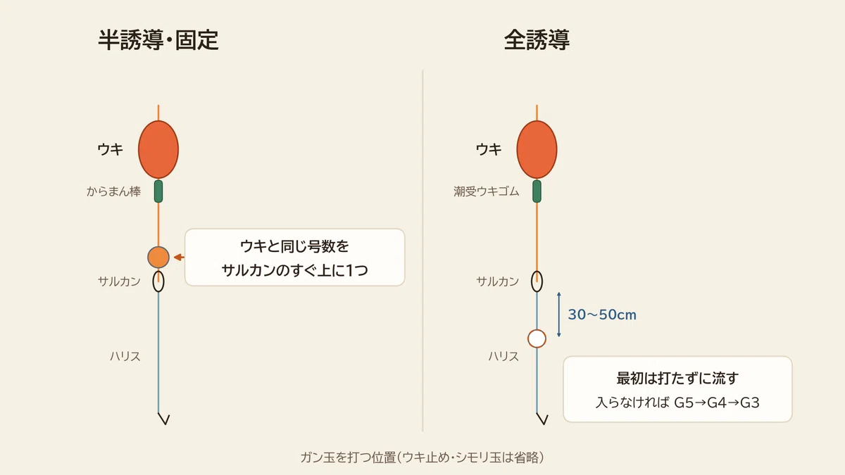 ガン玉を打つ位置の半誘導と全誘導の比較図。半誘導・固定はウキと同じ号数をサルカンのすぐ上に1つ、全誘導は最初は打たずに流し、入らなければサルカンから30〜50cm下にG5から打つ。