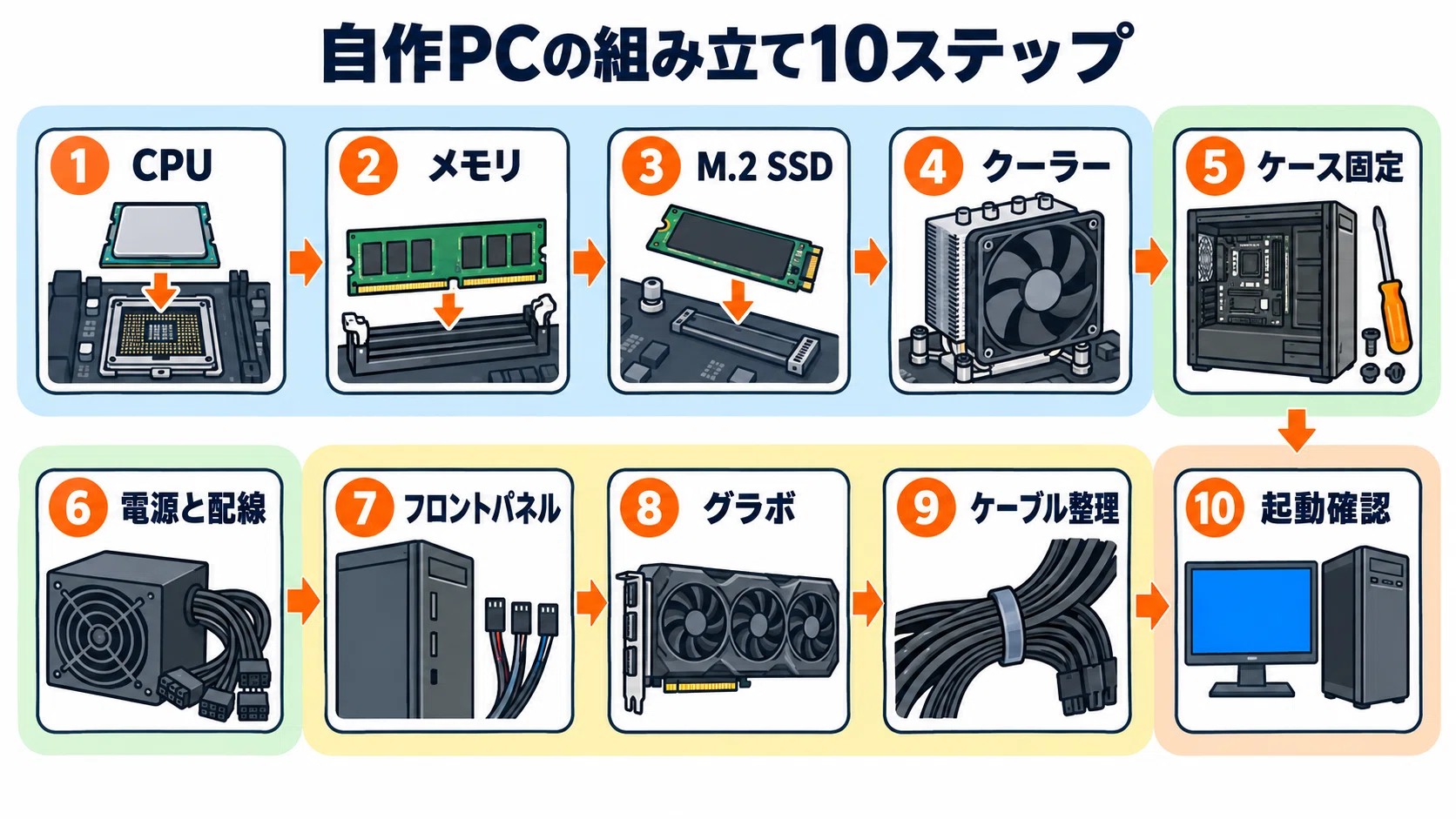 自作PCの組み立て手順 工具の準備から初回起動まで10ステップで図解