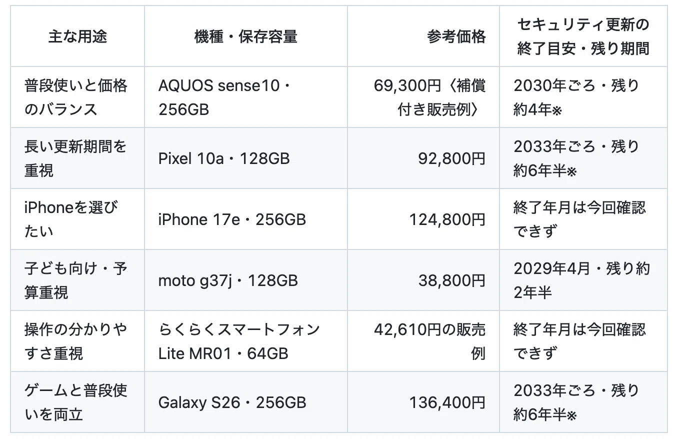 2026年10月】 買い切りで選ぶおすすめスマホ。長く使える・子ども