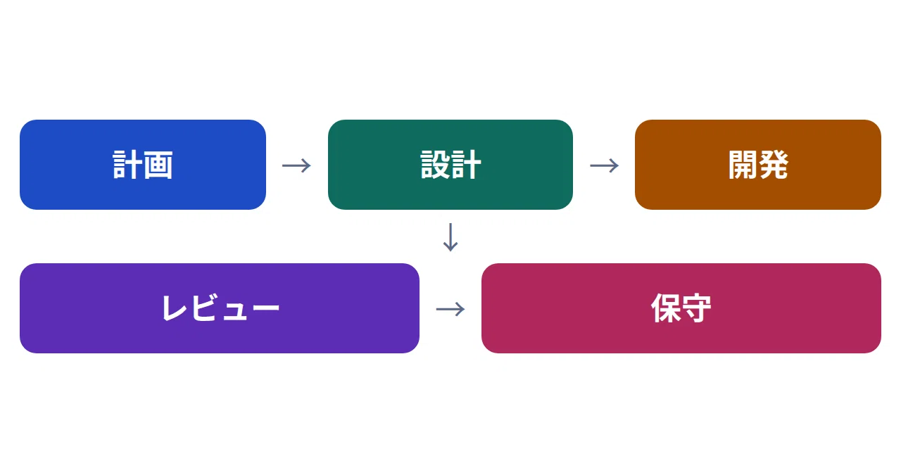 [Deep Dive] When AI Speeds Up Coding, Which Processes Become ...