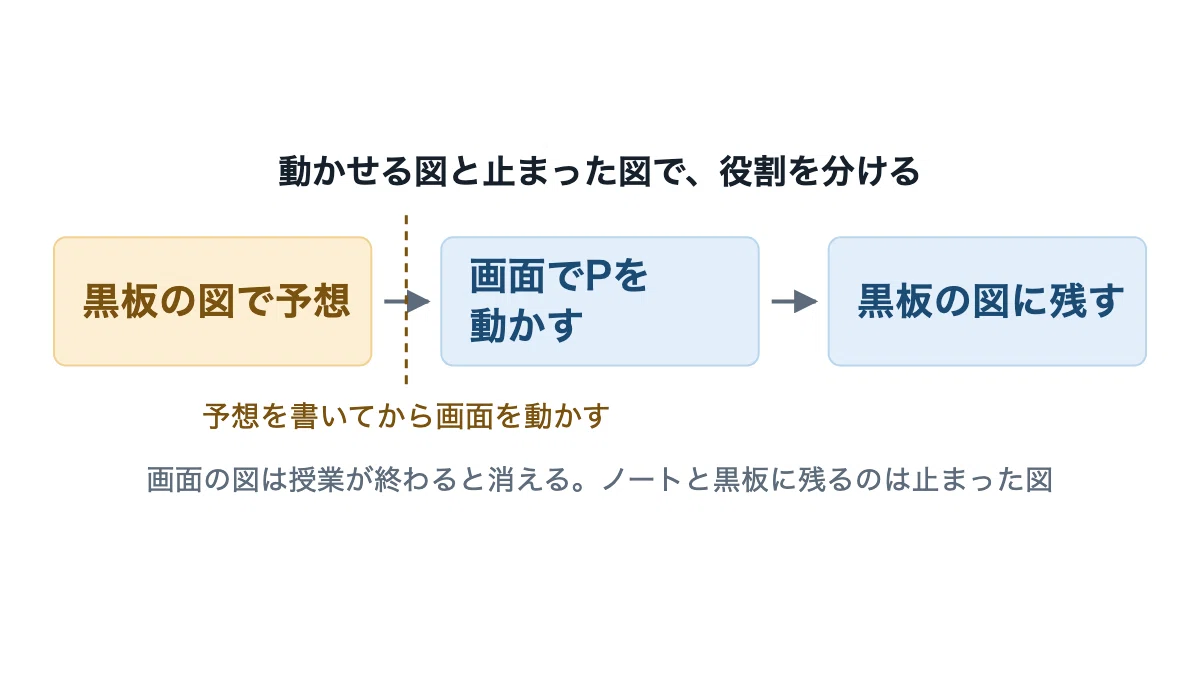 [Short Story] For AI-generated interactive diagrams, predict with ...