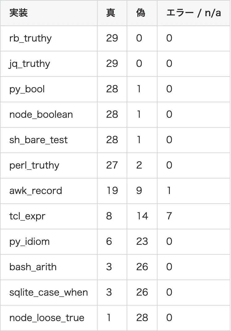 Is the setting value 0 true or false? — After testing with 12 ...