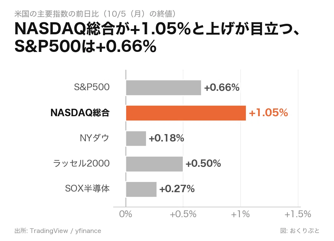 [US Stocks] Should You Buy Without Waiting for a High Breakout?｜おくりぷと ...