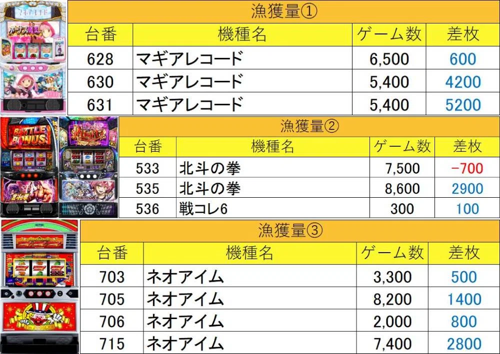 10月5日(月)コスミック八王子2号店マグロ結果まとめ【注文結果