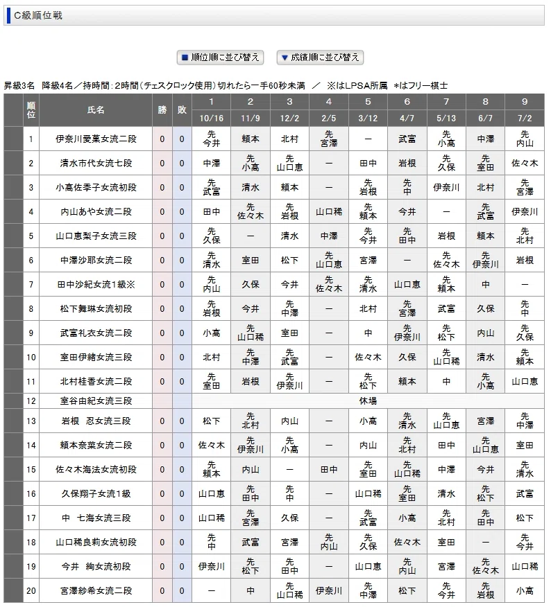 Outlook for the 7th Hakurei Tournament Women's Ranking League (Classes ...