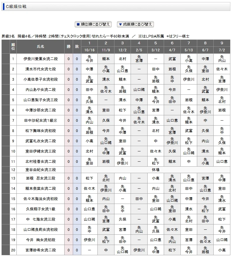Shogi Ranks Outlook for the 7th Hakurei Tournament Women's Ranking League (Classes ...