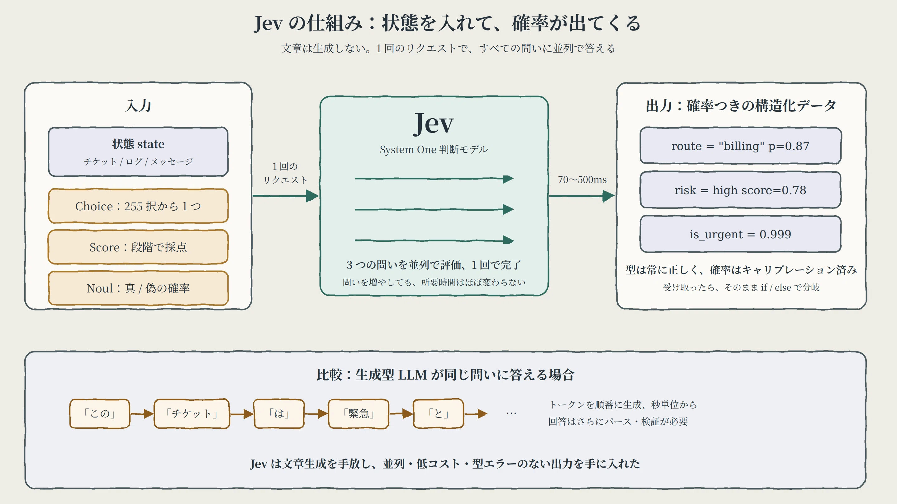 [Jev × IBM Bob Series] What is Jev? A new choice for real-time AI that ...