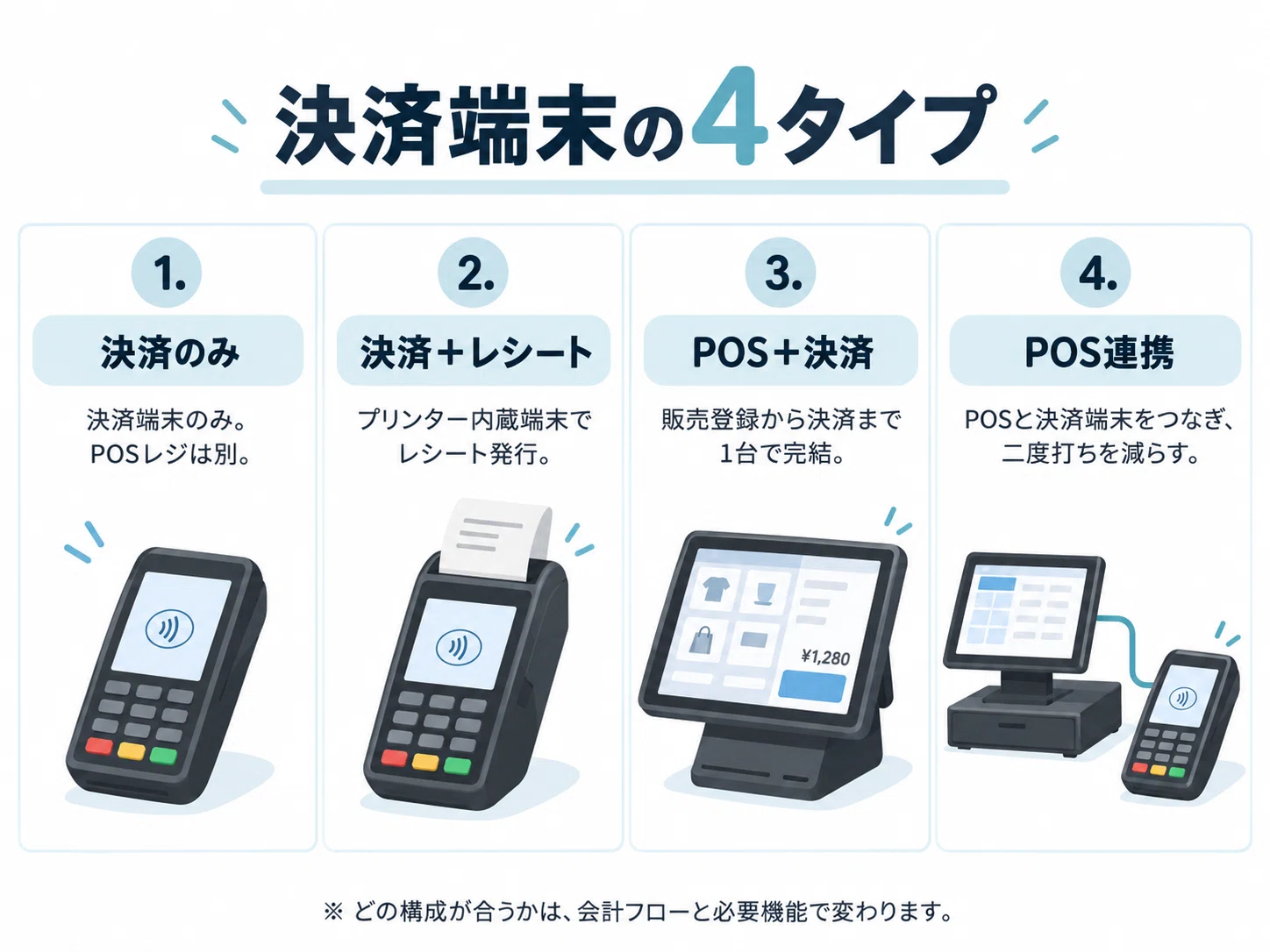 Comparison of 9 Payment Terminals for Stores: Choosing by Fees, Costs ...