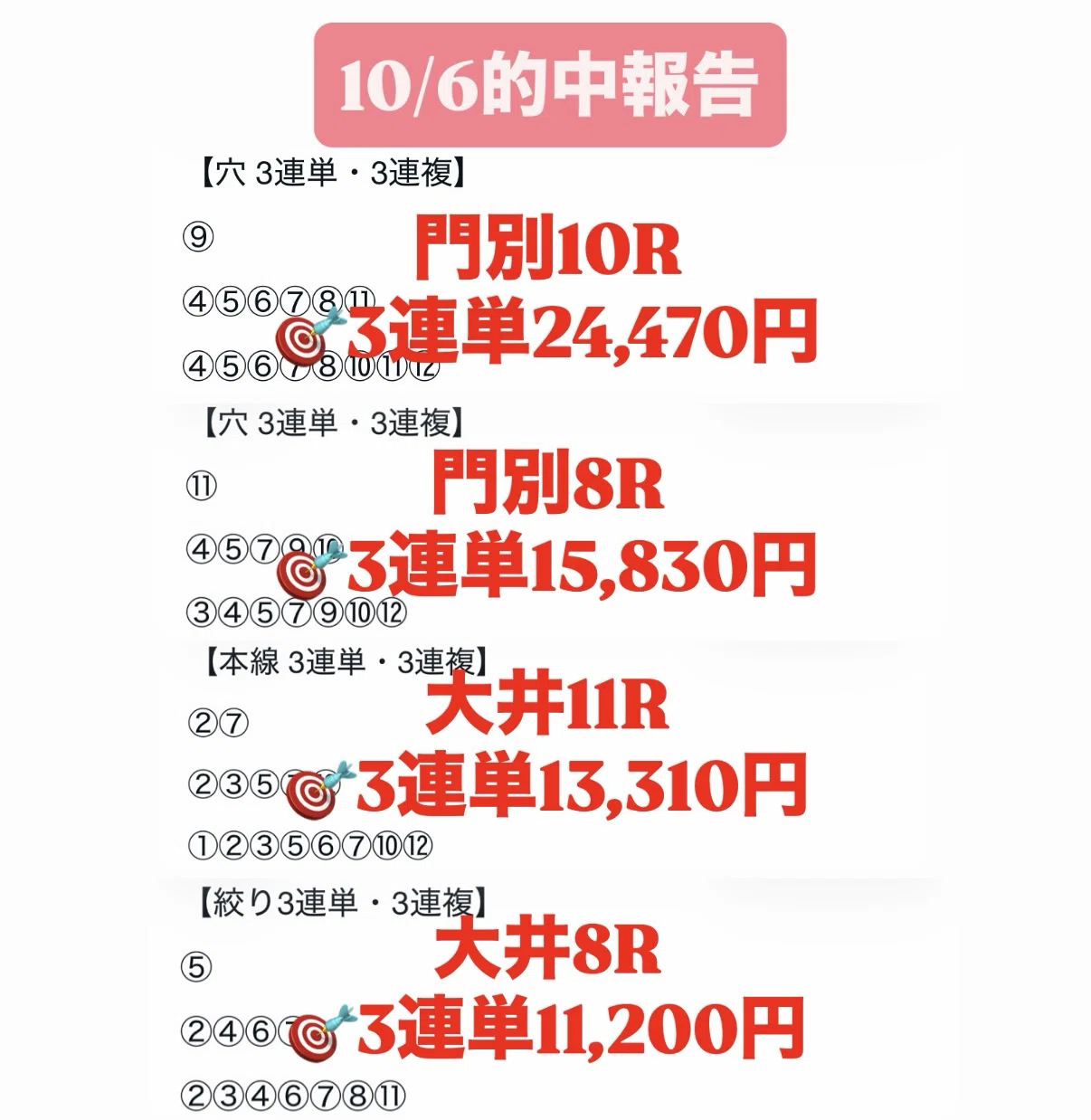 🔥万馬券4本炸裂🔥 14戦10的中・的中率71.4％！10/6的中報告🎯｜ばけん