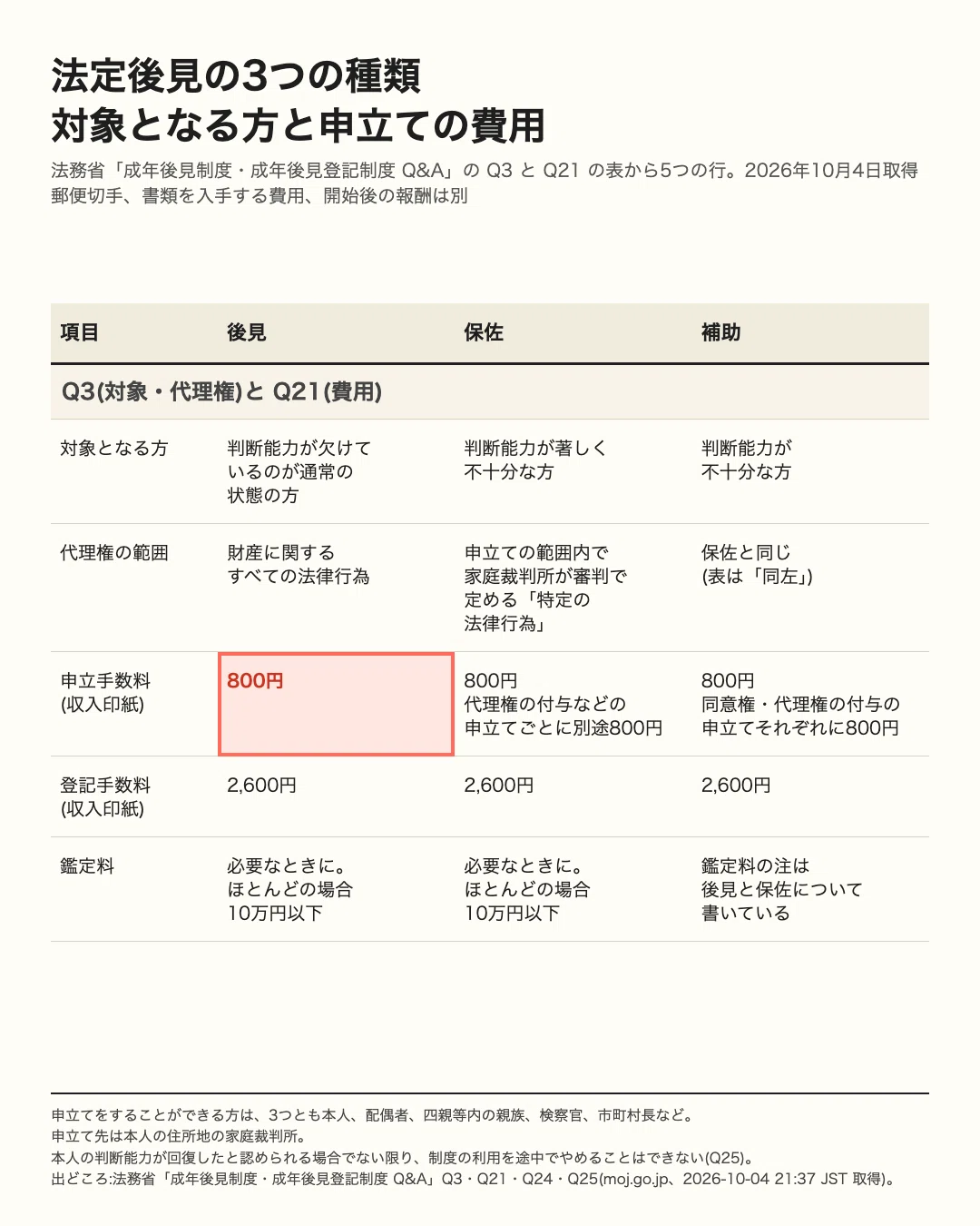 Costs for Filing for Adult Guardianship: 800 Yen and 2,600 Yen in ...