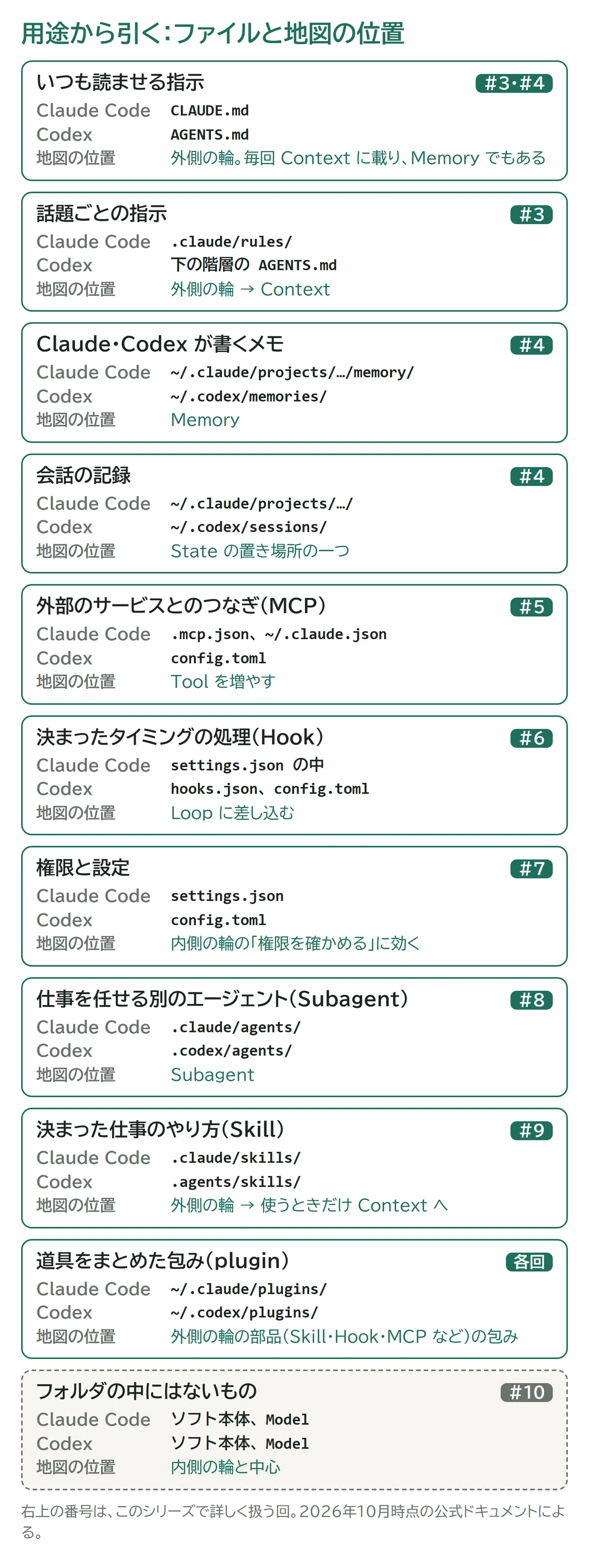 [Reading AI Agents via Maps #2] File Structure of Claude Code and Codex ...