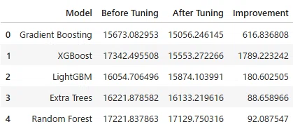 Mae Gradient Kaggle Housing Prices 경진대회 도전 Part 7: 하이퍼파라미터 튜닝|のりしお