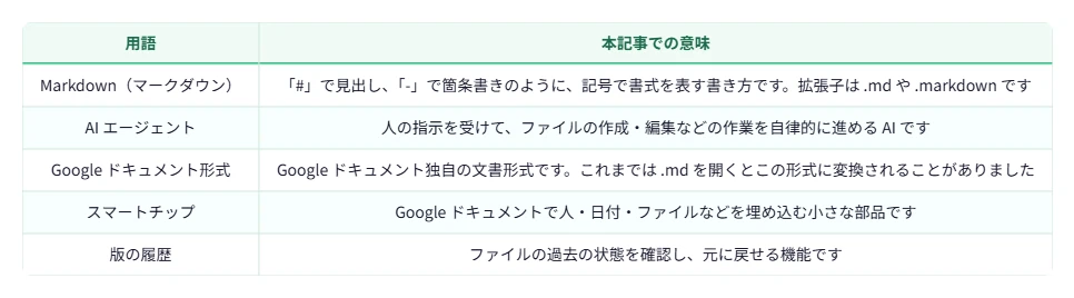 Google Docs Introduction Format