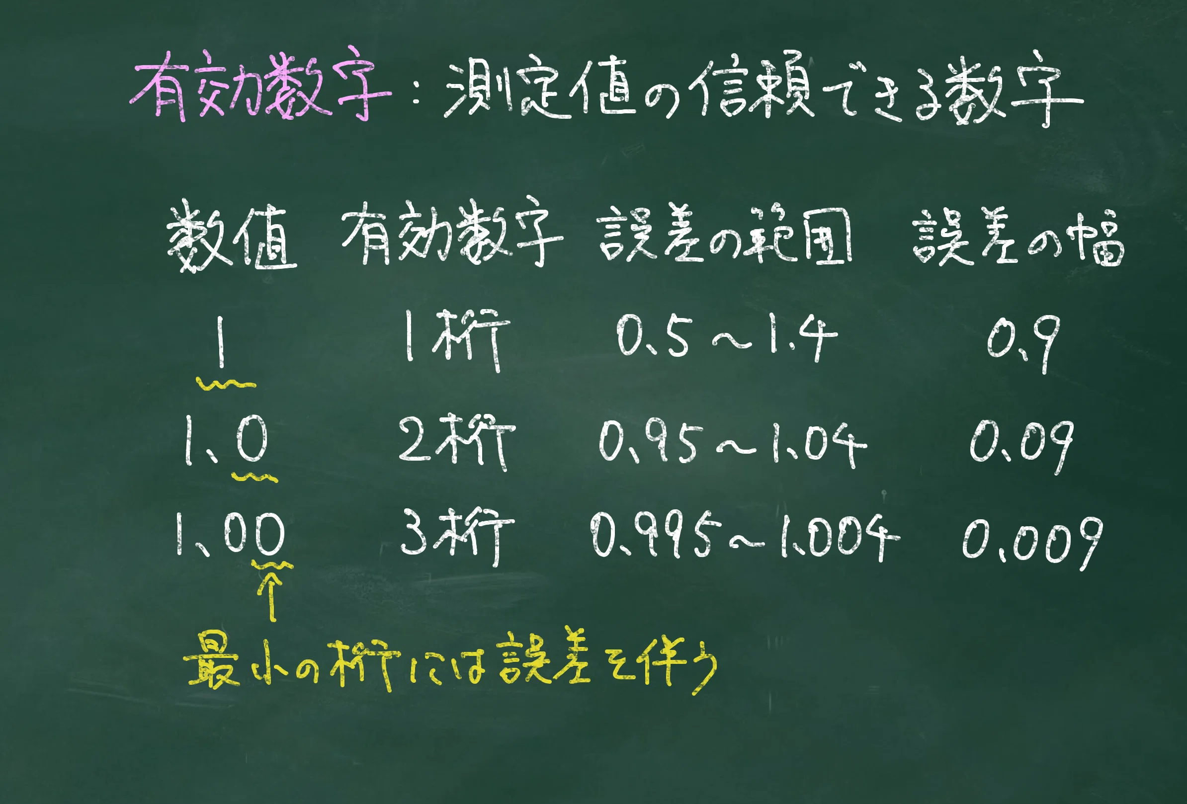 [High School Chemistry Basics] Handling Measured Values and ...