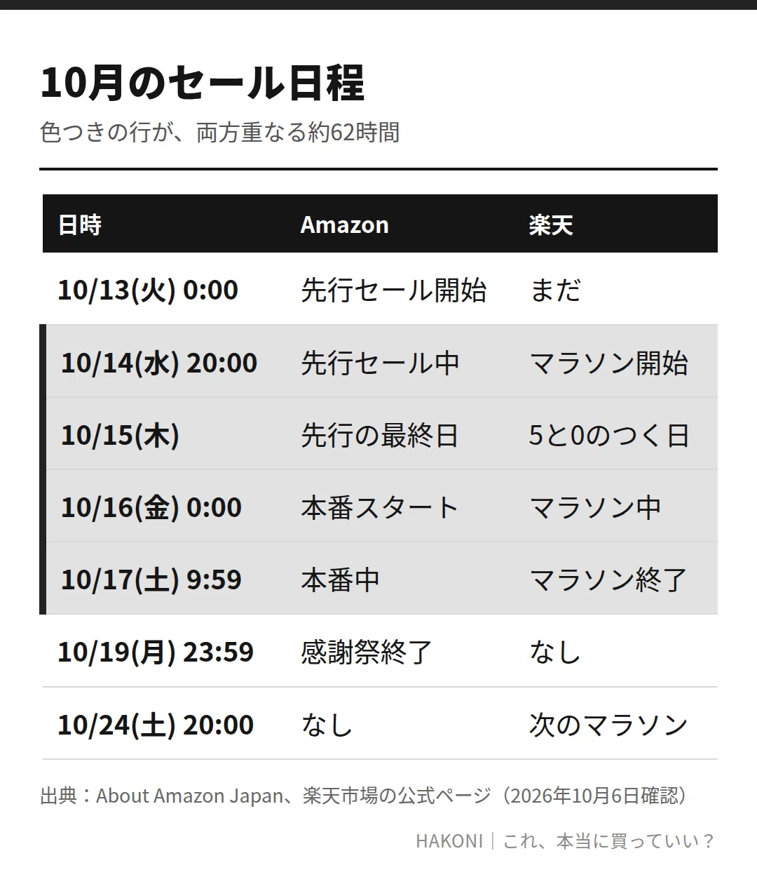 プライム感謝祭と楽天マラソンはどっちで買う？2026年10月の重なる日程