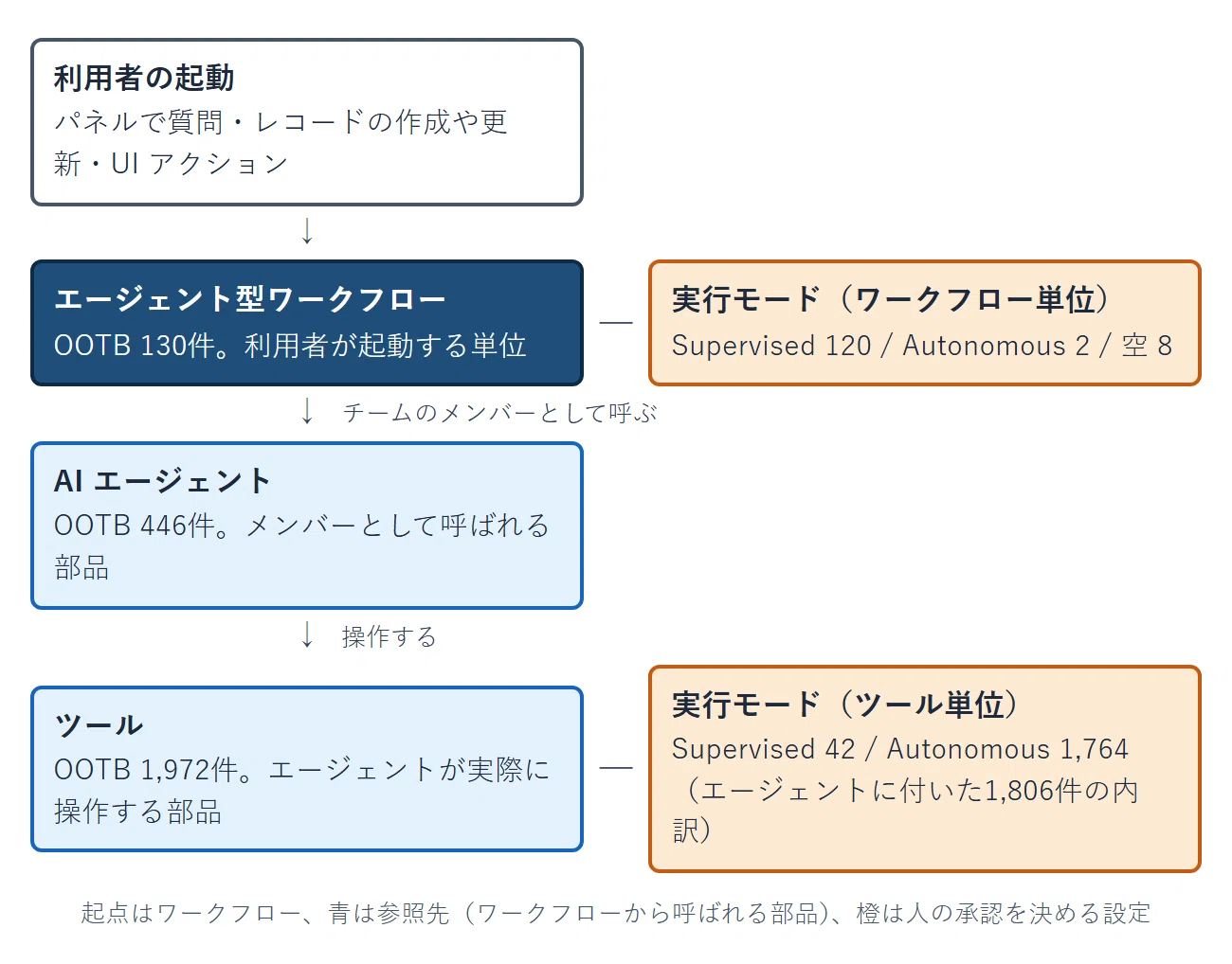 What is included in AI agents by default? A list of OOTB agentic ...