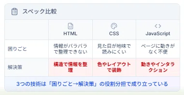 Modern Web Development (1)｜杏