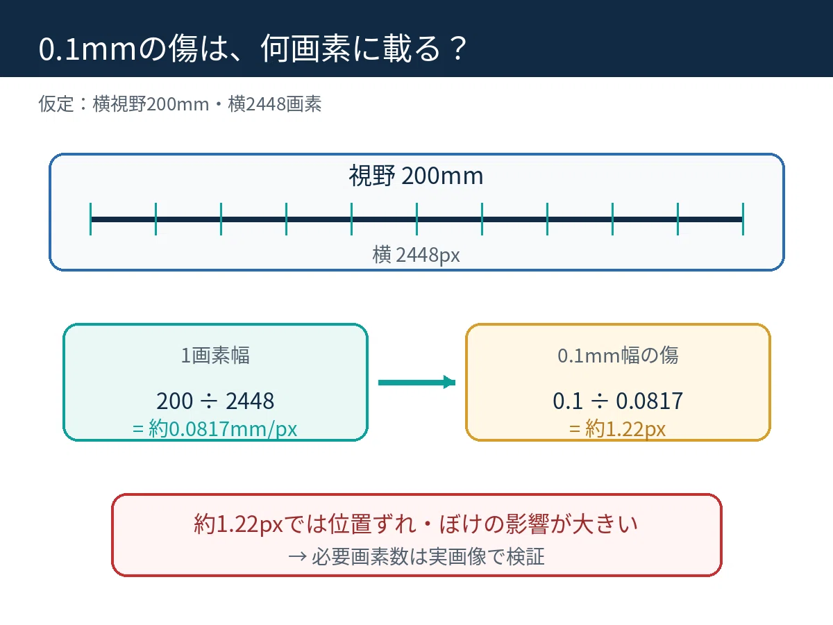 How many pixels are needed to see a 0.1mm scratch? — Image inspection ...