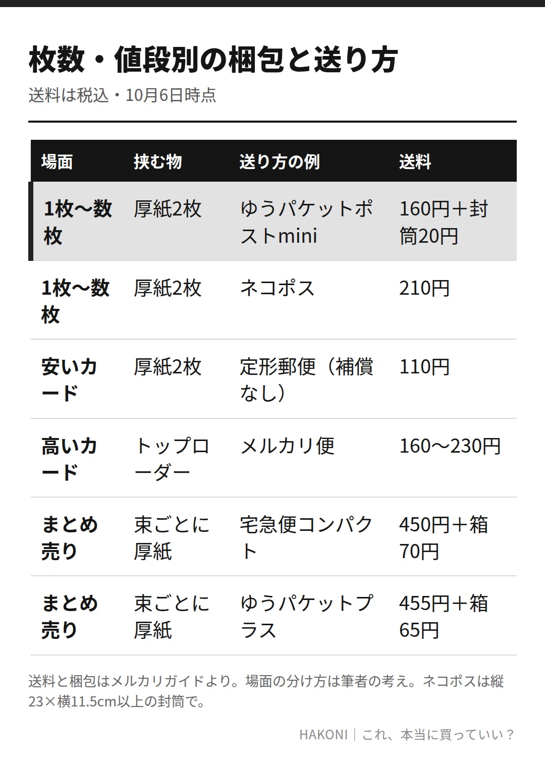 メルカリでトレカを送る梱包方法｜1枚・複数枚・高いカードで封筒と