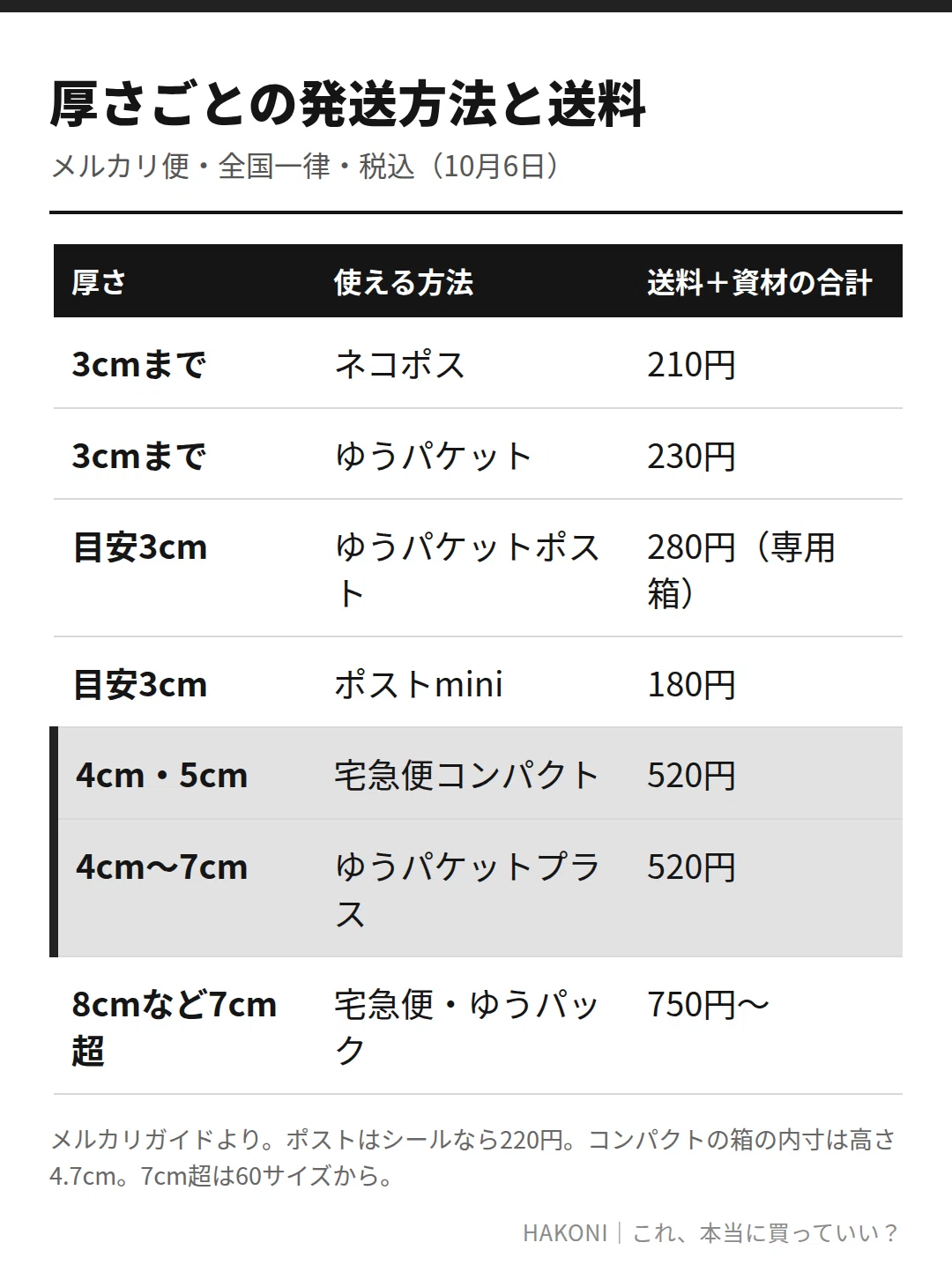 メルカリの厚さ3cm・4cm・5cm・8cmは、どの発送方法？測り方と、超えた