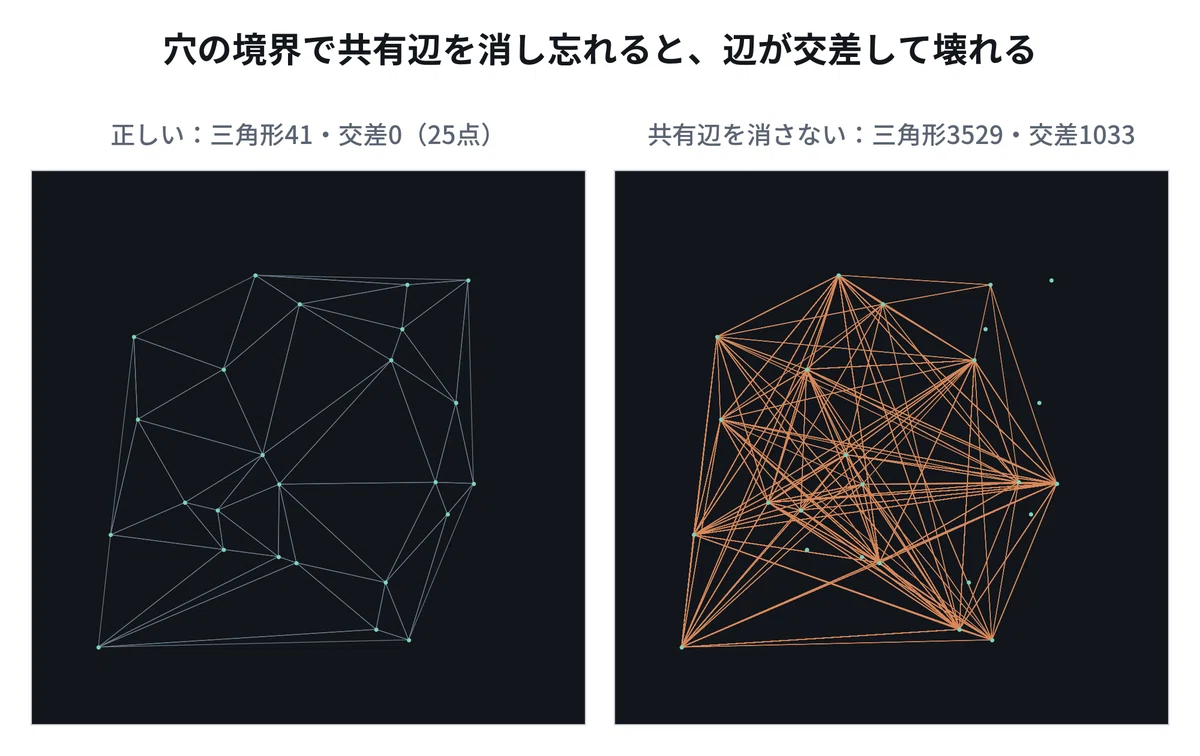 p5.jsでドロネー三角形分割を書く — ボロノイ図の裏返しを、外接円で