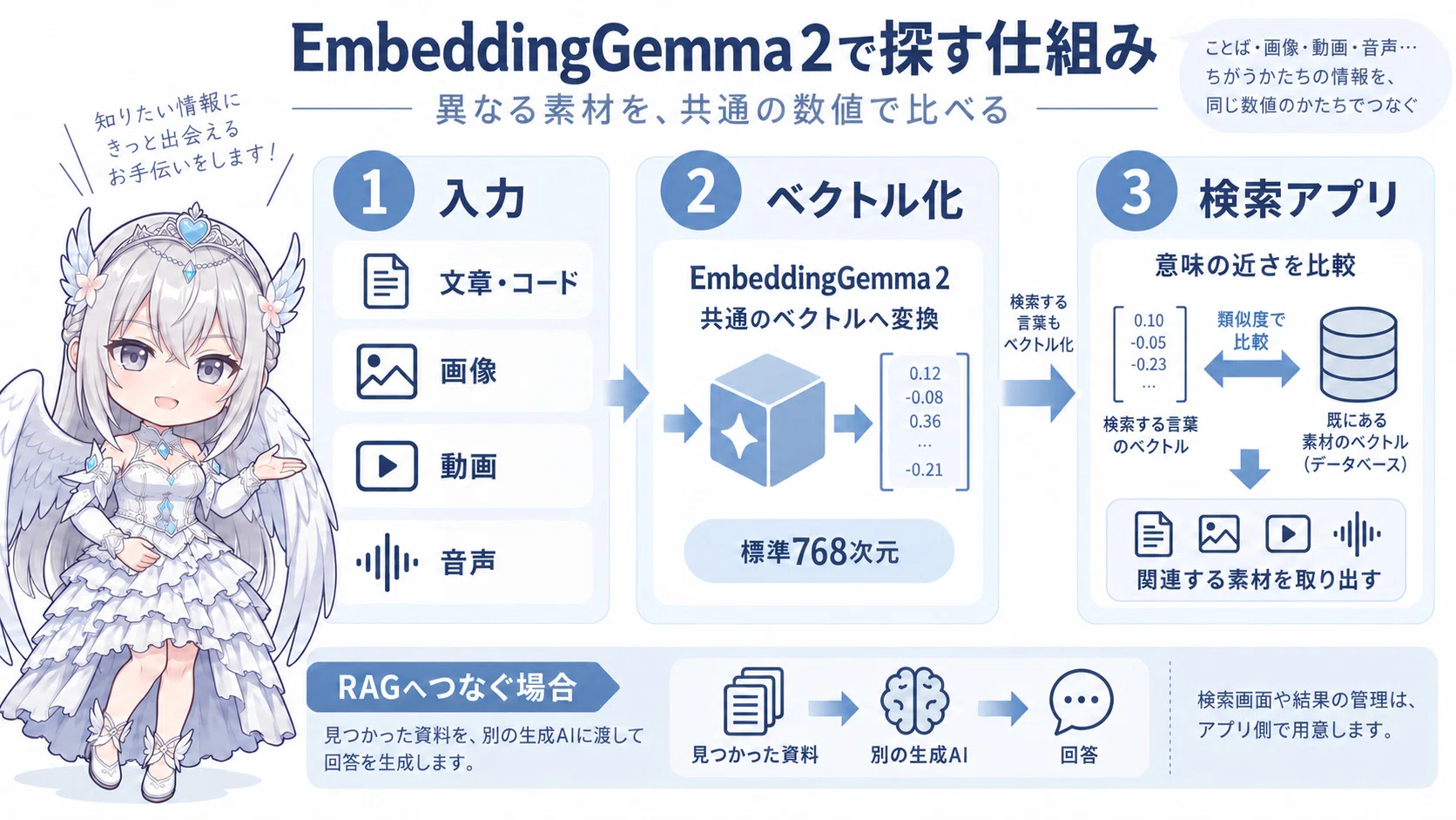 [Google's Search AI] What is EmbeddingGemma 2? The mechanism for ...