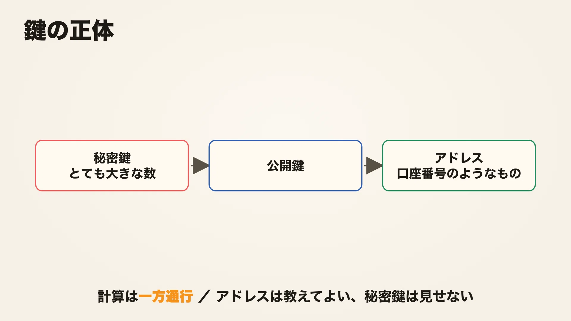 Understanding 'Self-Custody' Through Diagrams — How It Differs from ...
