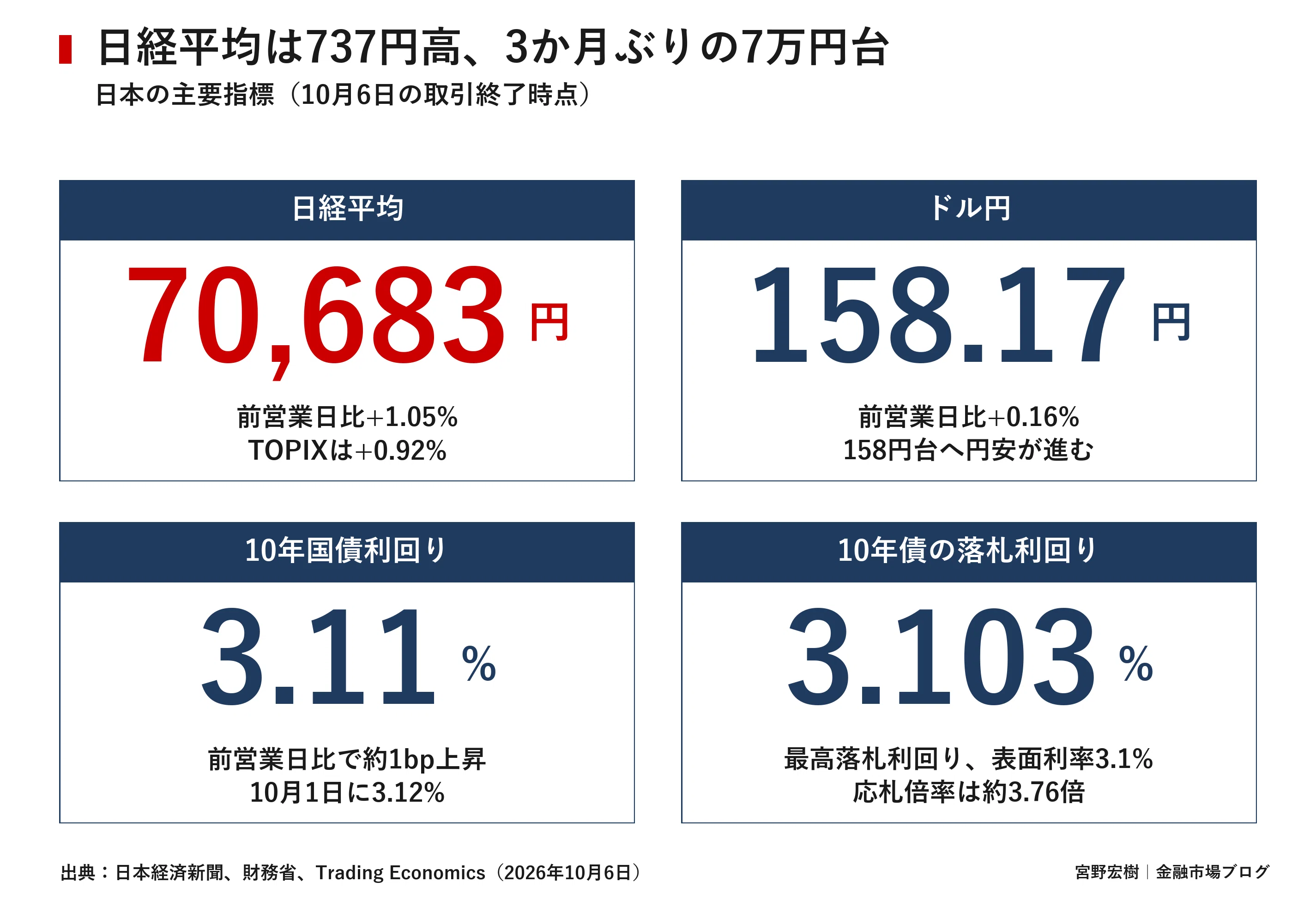 日本市場レポート 2026年10月7日｜宮野宏樹