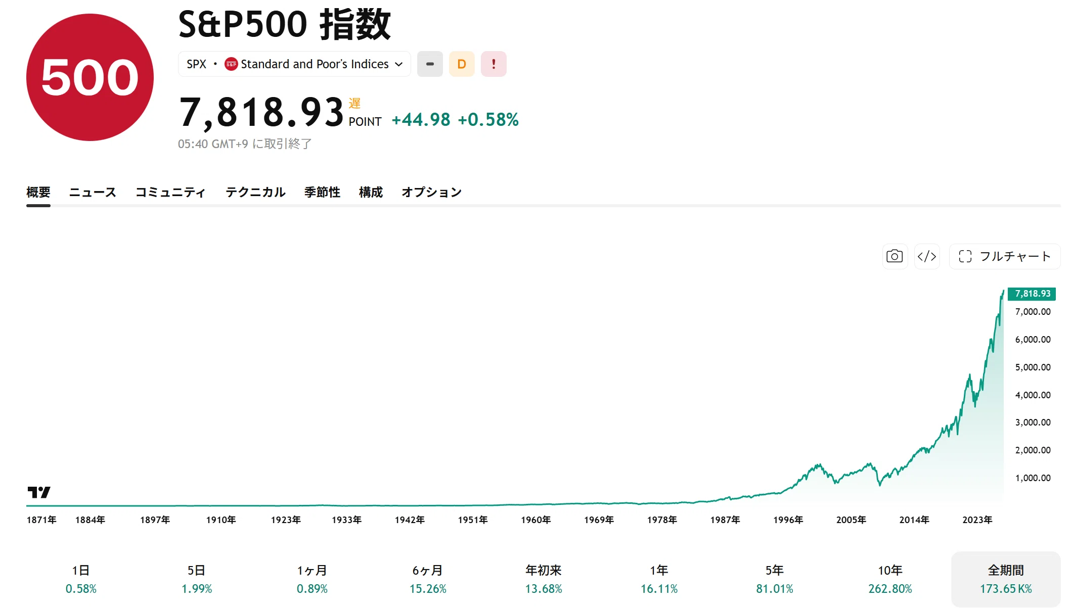The S&P 500 hits an all-time high, a straightforward reaction to ...