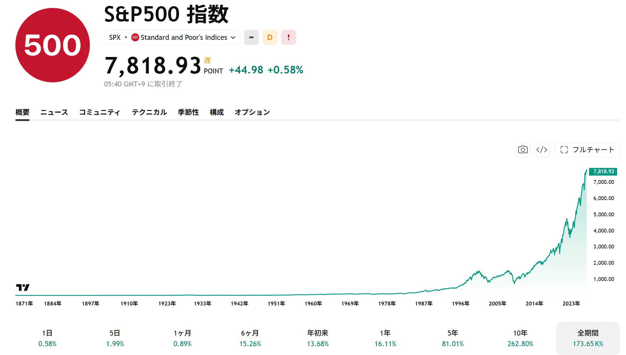 High Fall Risk Factors The S&P 500 hits an all-time high, a straightforward reaction to ...