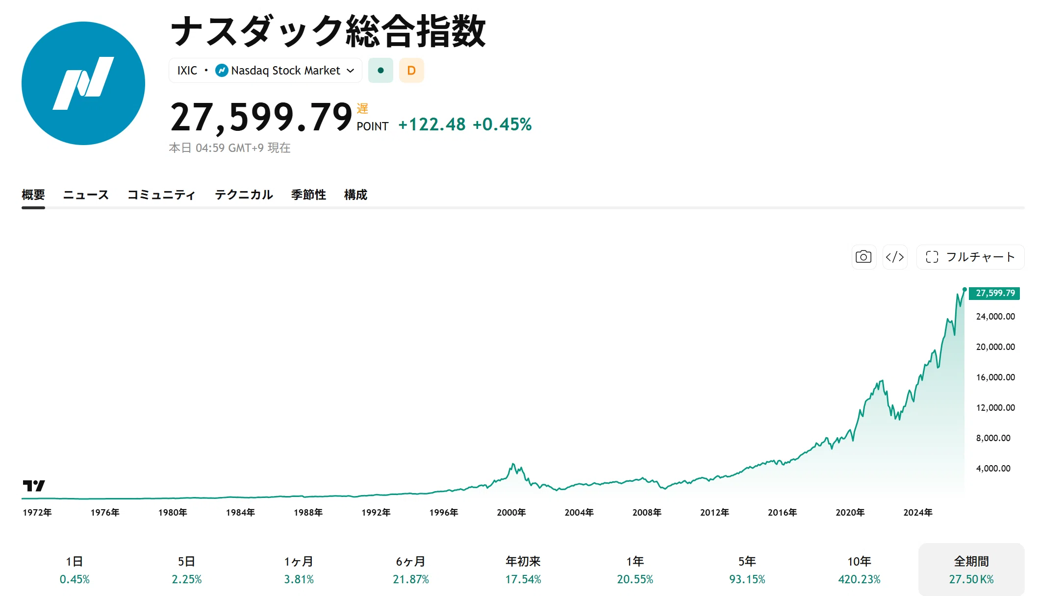 The S&P 500 hits an all-time high, a straightforward reaction to ...