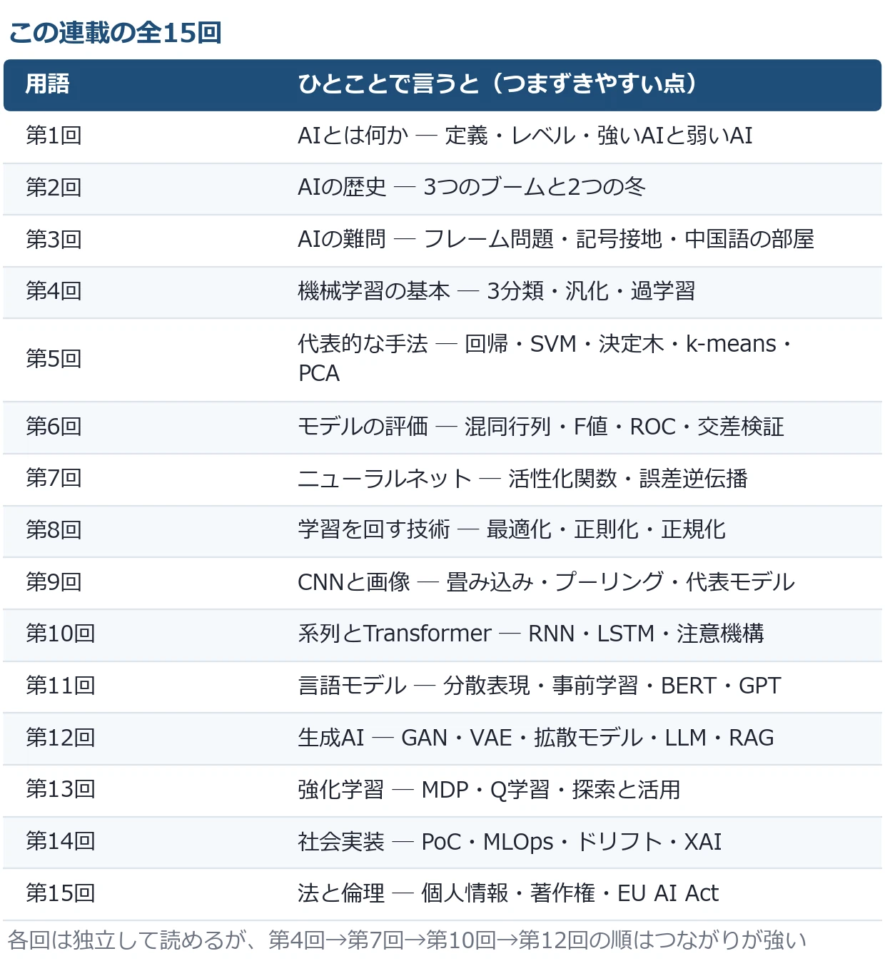 All Word Math Functions Explanation of AI-Related Terms|サイバネせんせい