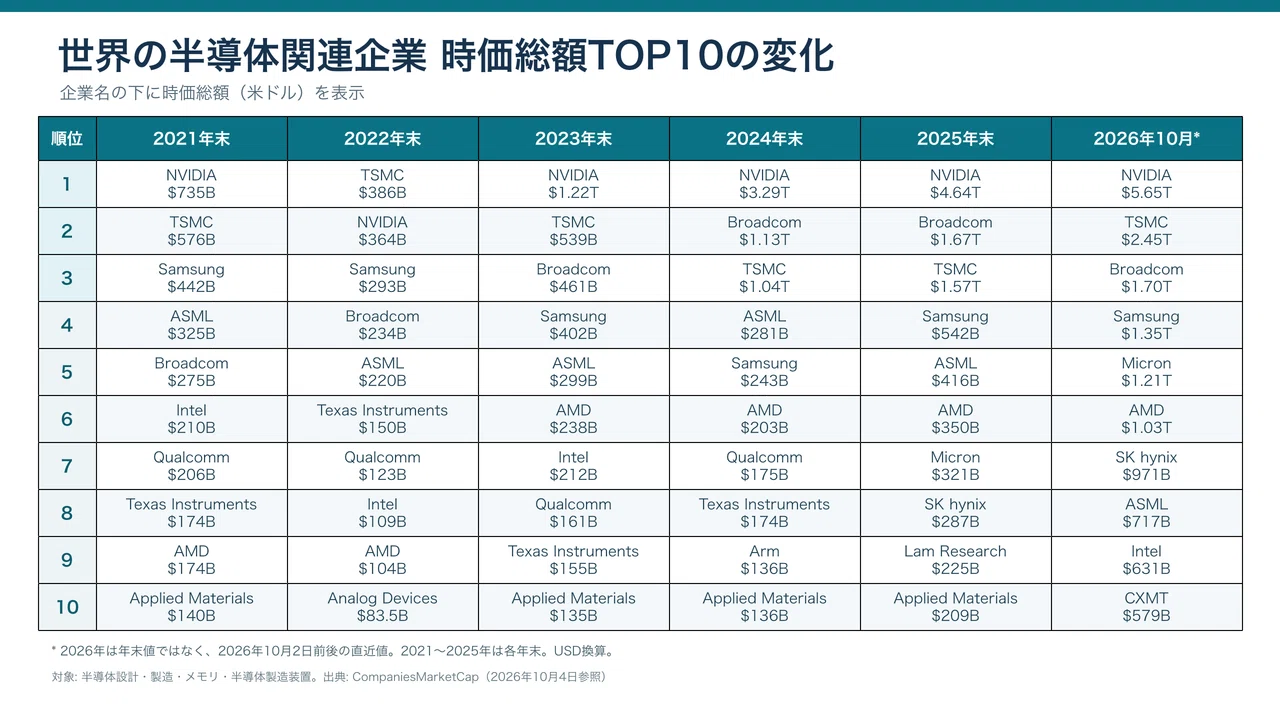 約5年でここまで変わった。時価総額で見る世界の半導体企業ランキング