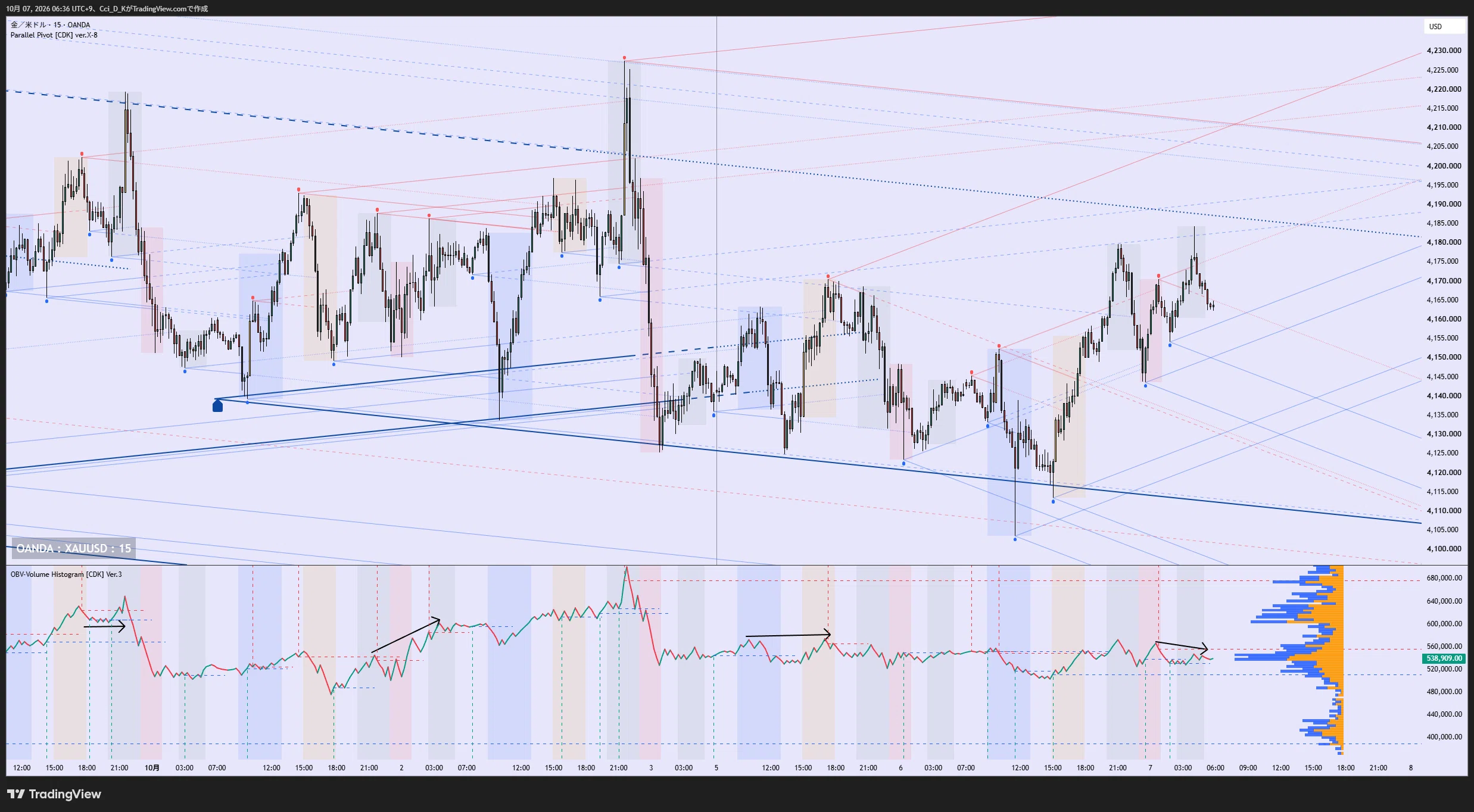 Free indicator for TradingView [Parallel Pivot [CDK] ver.X-8] Manually ...