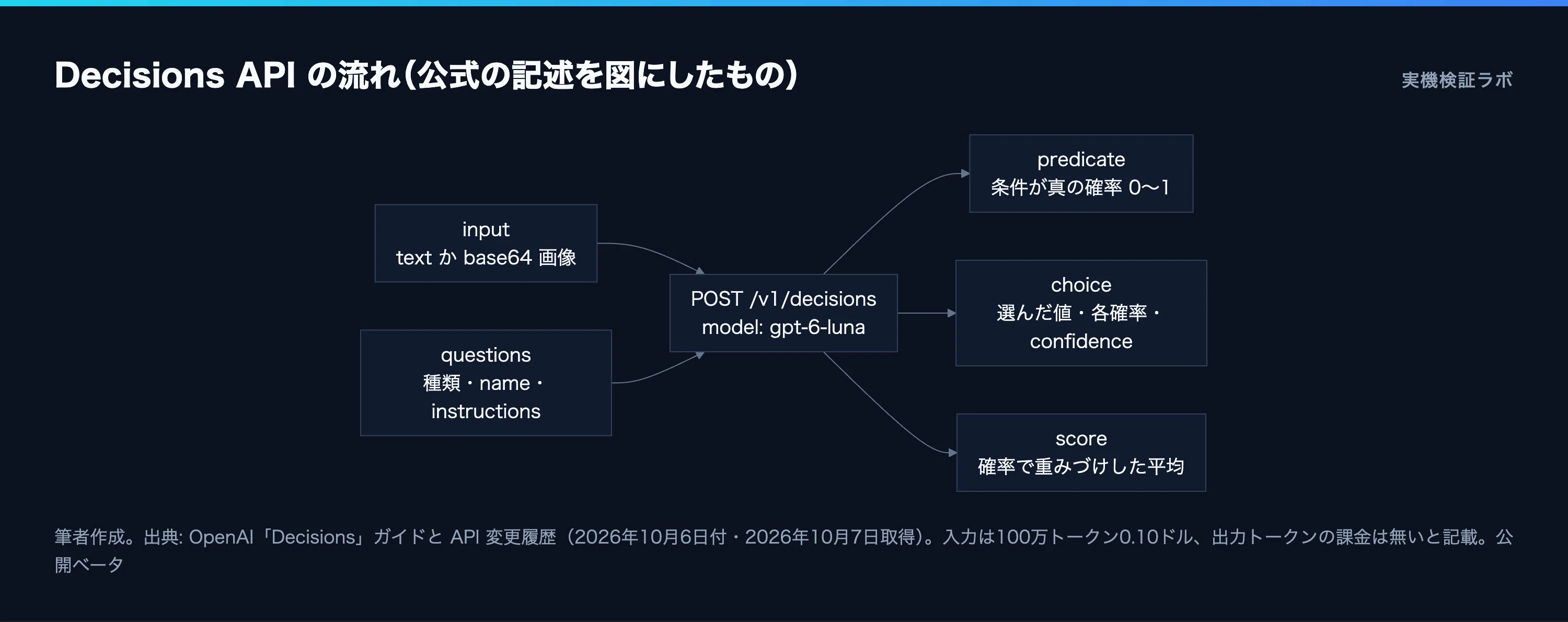 10/7 AIニュース】分類の料金は入力だけ、100万トークン0.10ドル
