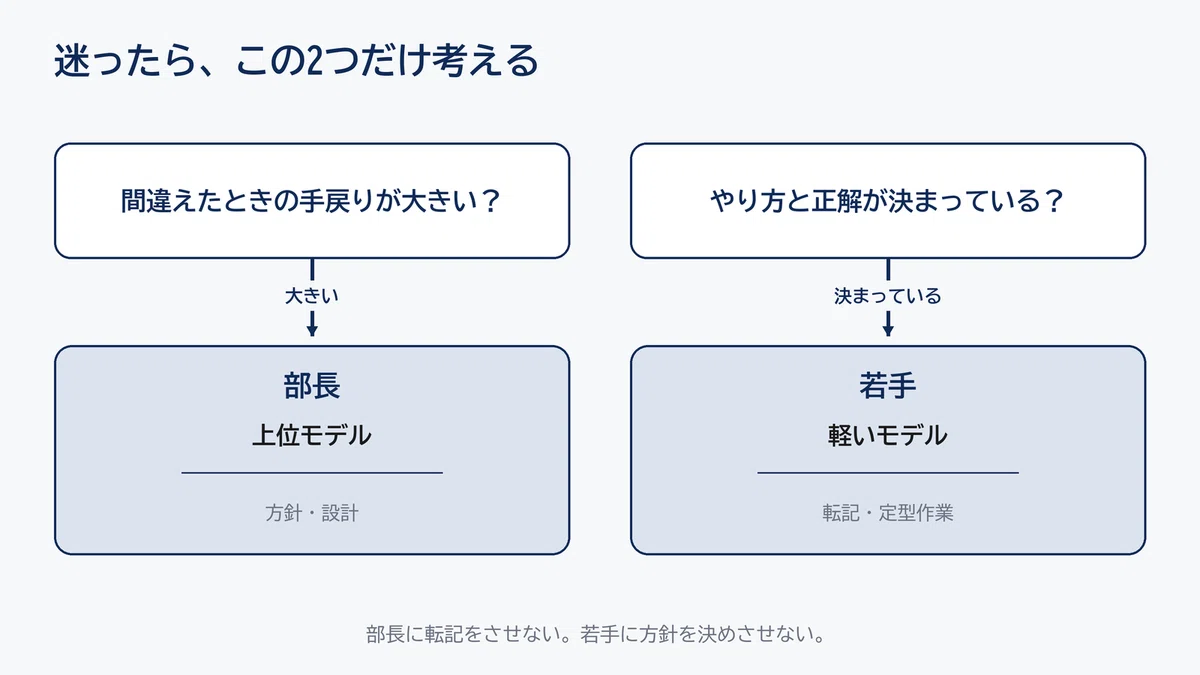 Concrete examples of 'saving tokens by using different models'. I will ...