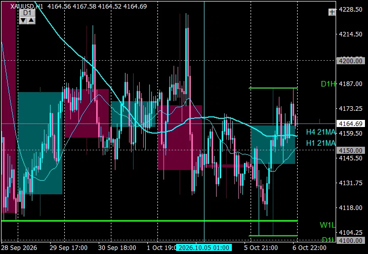 USD/JPY Awaiting a Double Top, EUR/USD Confirming a Reversal, Gold ...
