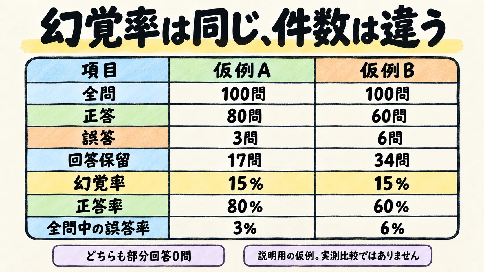 Does a 15% hallucination rate mean 15 wrong answers out of 100?｜しろふじ