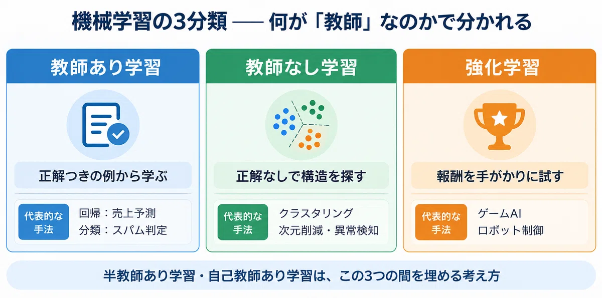 Classification En Machine Learning Fundamentals of Machine Learning: 3 Classifications, Generalization ...