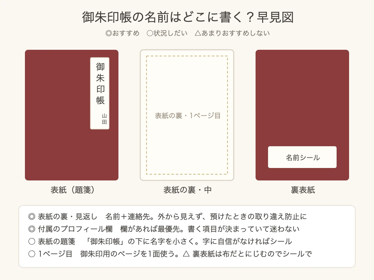 Where should I write my name in my Goshuincho? How to write on the ...