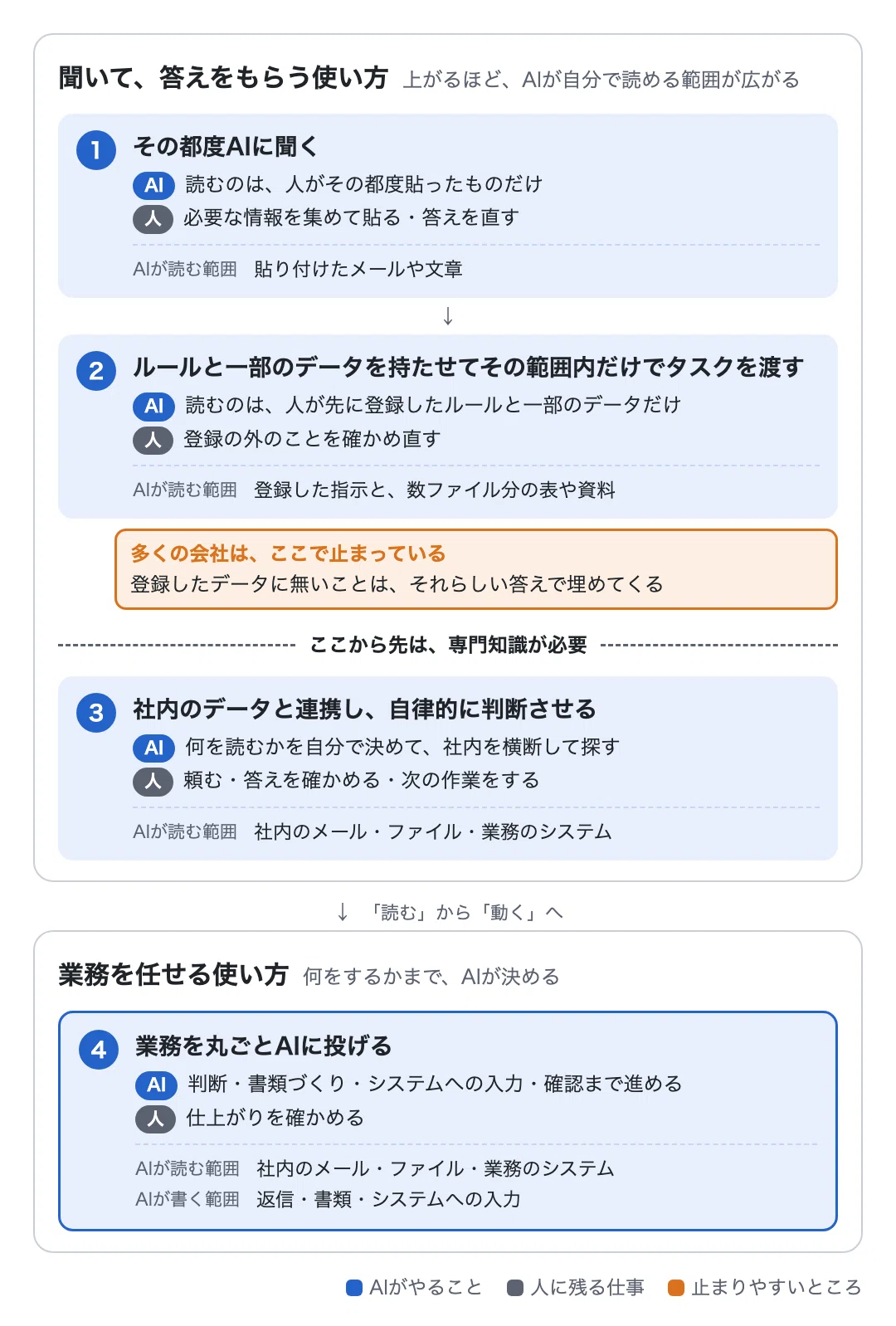 AI自動入力使用中様 AIを導入しても使えなかった会社が、次のステップに上がる方法｜BassTech