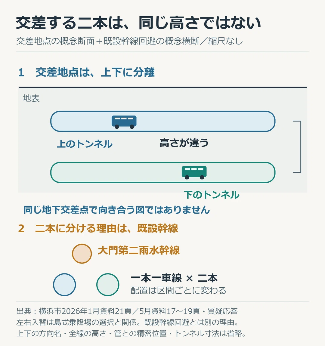 Why do the Seya buses cross underground?｜日系大手勤務@さとう猫男爵[財務/AI/街歩き]