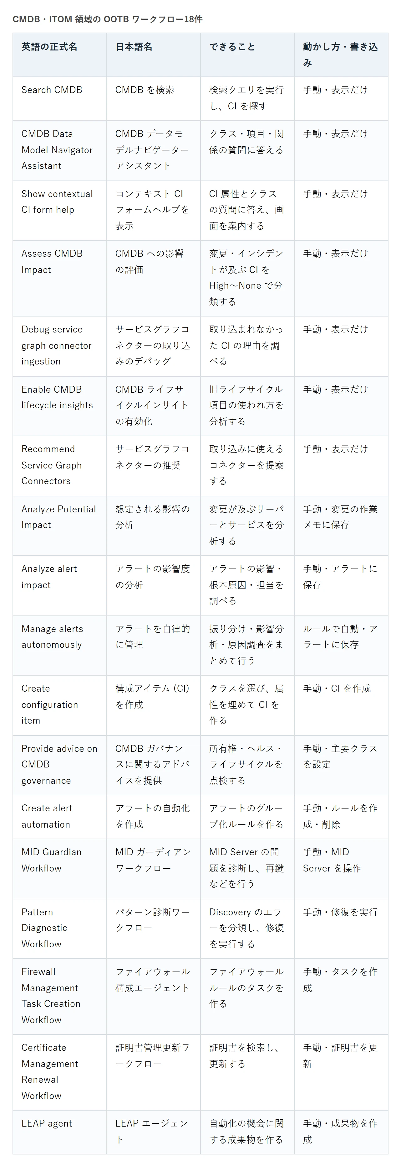 Database Table Base Questions Introduction to CMDB/ITOM AI Agent Features and Verification of ...