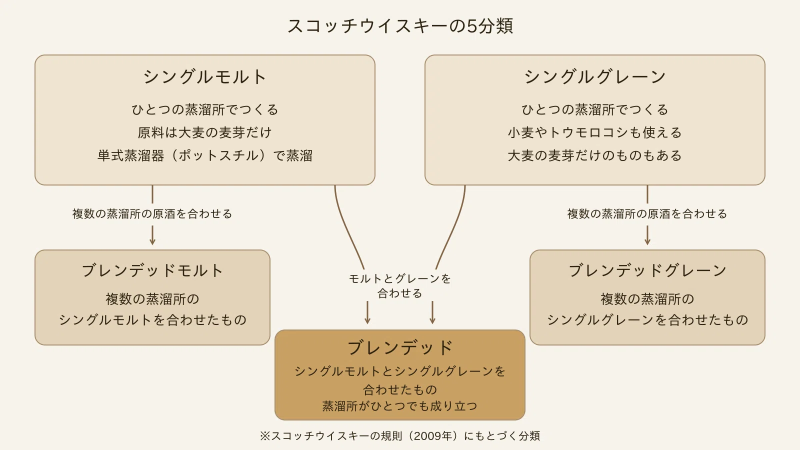 [The First Door] Vol. 5 Whisky's 