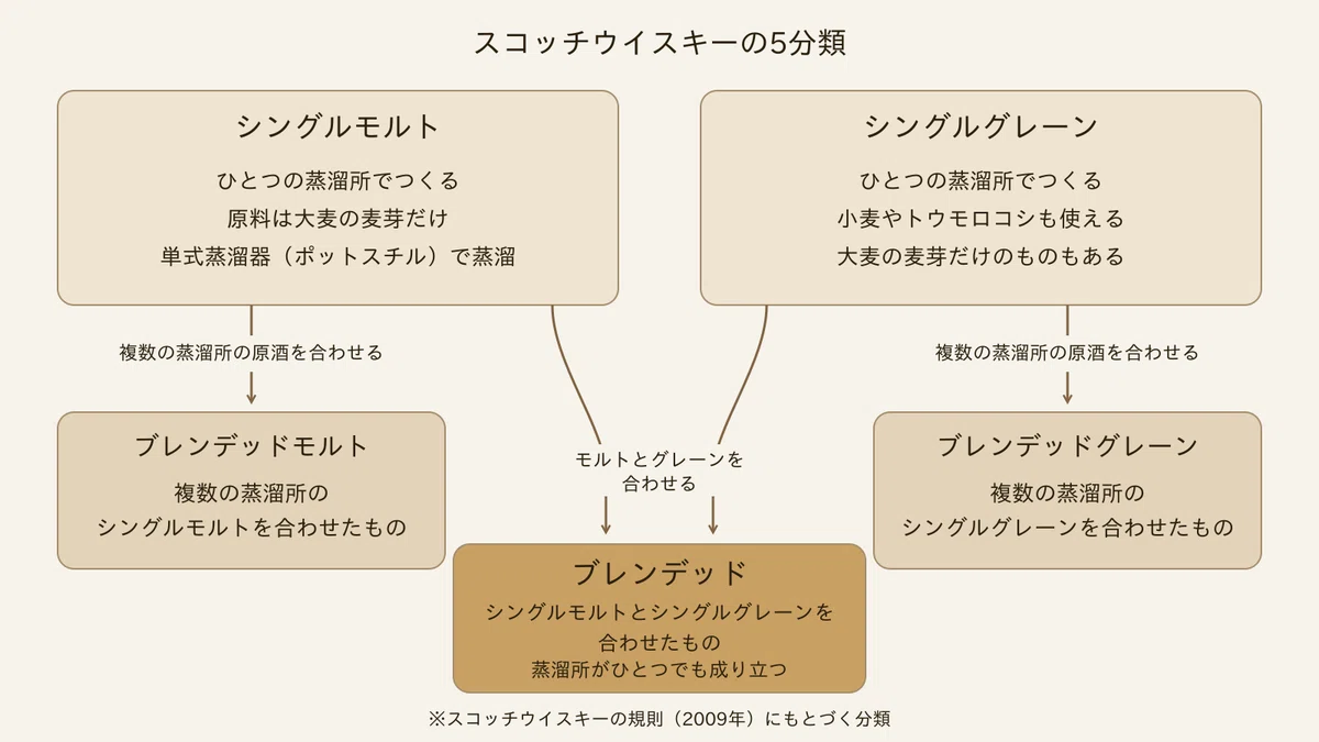 [The First Door] Vol. 5 Whisky's 